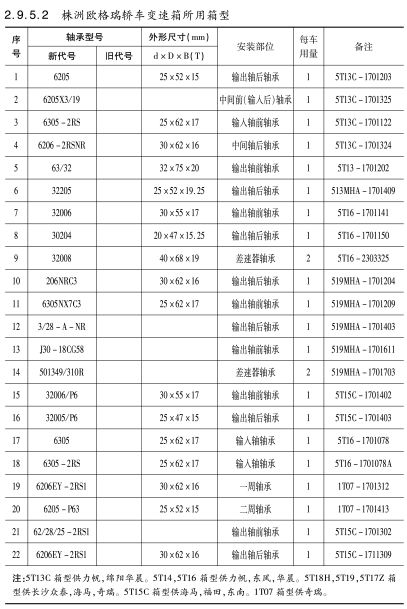 株洲歐格瑞轎車變速箱所有箱型